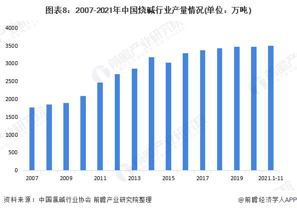 圖表8：2007-2021年中國燒堿行業(yè)產(chǎn)量情況(單位：萬噸)