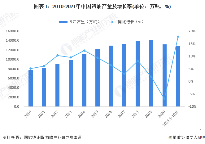 图表12010-2021年中国汽油产量及增长率(单位万吨，%)