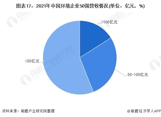 图表17：2021年中国环境企业50强营收情况(单位：亿元，%)