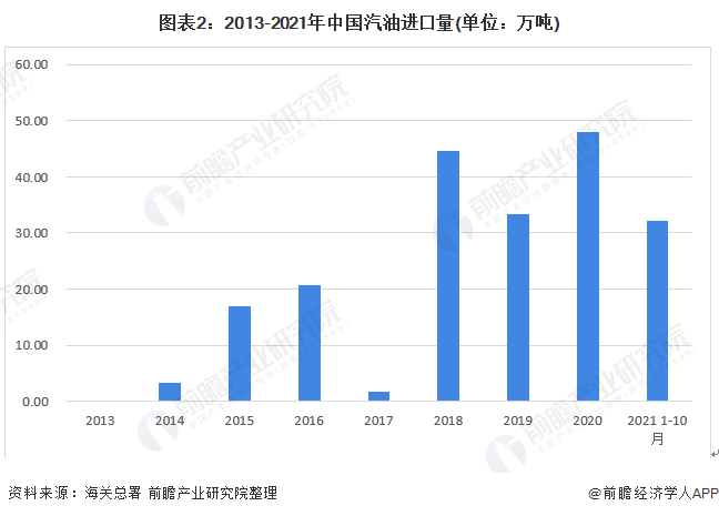 图表22013-2021年中国汽油进口量(单位万吨)