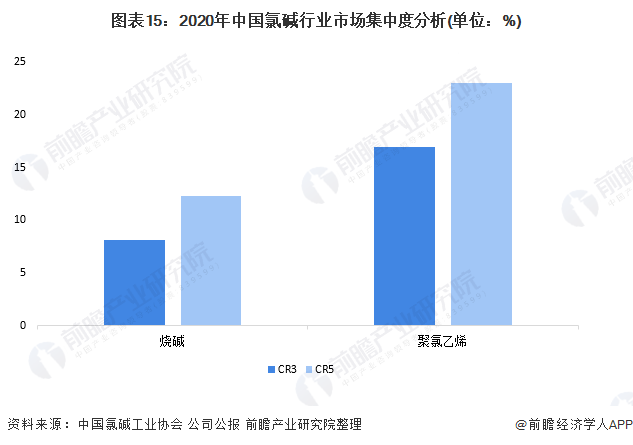 圖表15：2020年中國氯堿行業(yè)市場集中度分析(單位：%)