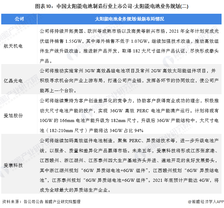 圖表10中國太陽能電池制造行業(yè)上市公司-太陽能電池業(yè)務(wù)規(guī)劃(二)