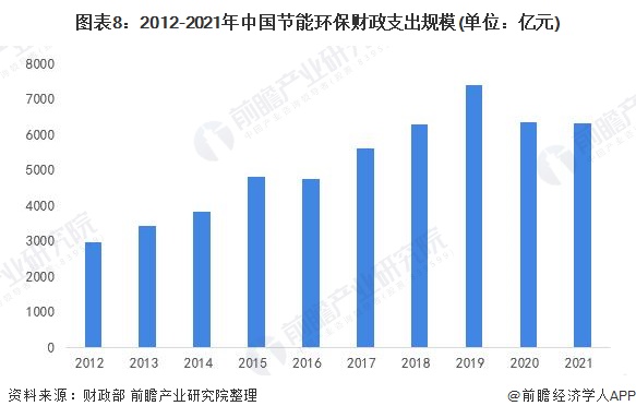 图表8：2012-2021年中国财政支出规模(单位：亿元)