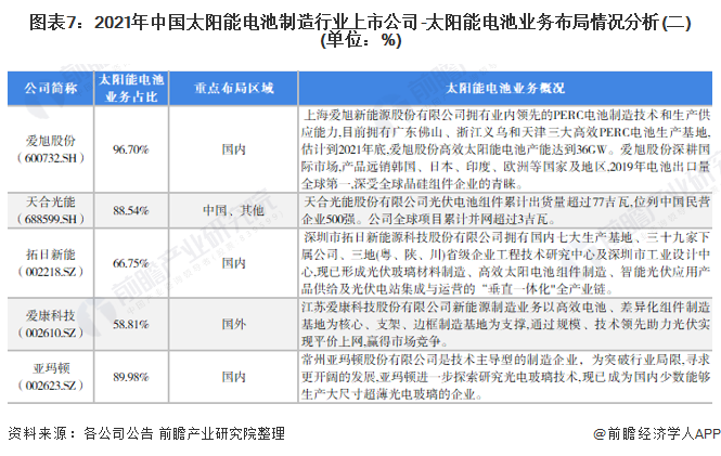 圖表72021年中國太陽能電池制造行業(yè)上市公司-太陽能電池業(yè)務(wù)布局情況分析(二)(單位%)