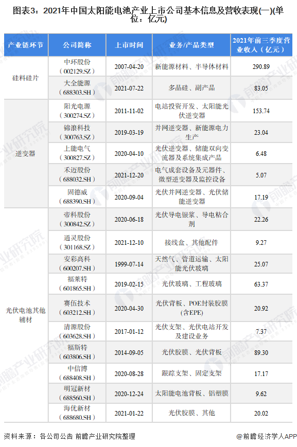 图表32021年中国太阳能电池产业上市公司基本信息及营收表现(一)(单位亿元)