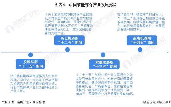 图表4：中国产业发展历程