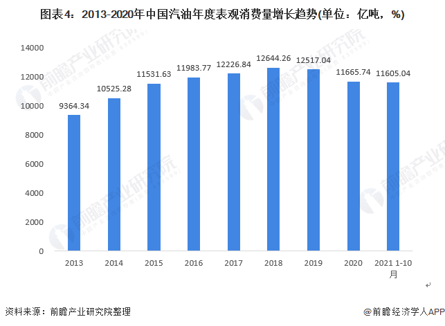 图表42013-2020年中国汽油年度表观消费量增长趋势(单位亿吨，%)