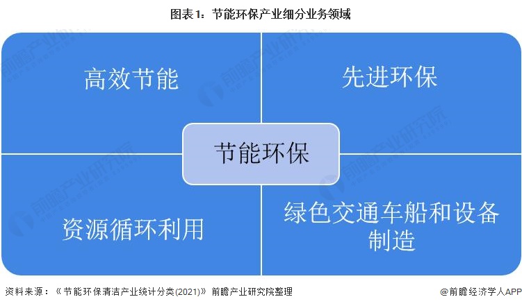 图表1：产业细分业务领域