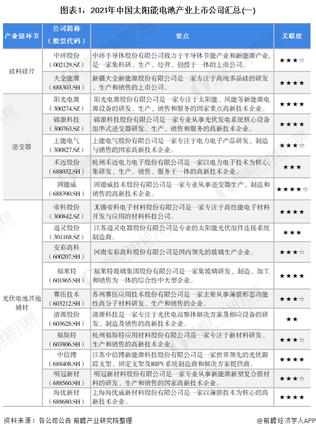 圖表12021年中國太陽能電池產(chǎn)業(yè)上市公司匯總(一)