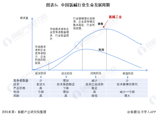 圖表5：中國氯堿行業(yè)生命發(fā)展周期