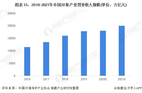 圖表13：2016-2021年中國環(huán)保產(chǎn)業(yè)營業(yè)收入規(guī)模(單位：萬億元)