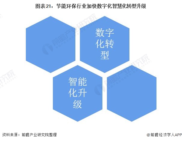 图表21：行业加快数字化智慧化转型升级