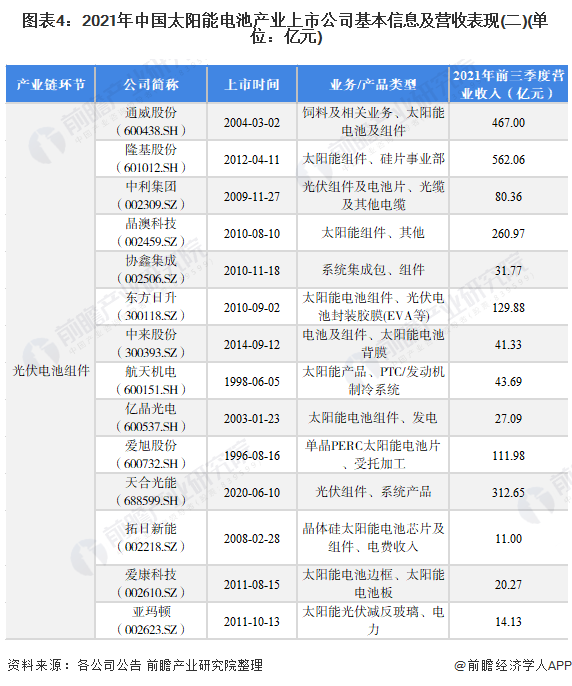 图表42021年中国太阳能电池产业上市公司基本信息及营收表现(二)(单位亿元)