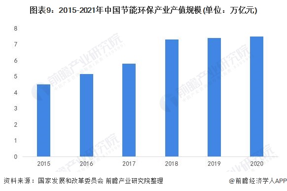 图表9：2015-2021年中国产业产值规模(单位：万亿元)