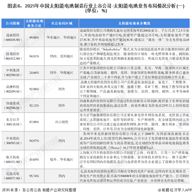 圖表62021年中國太陽能電池制造行業(yè)上市公司-太陽能電池業(yè)務(wù)布局情況分析(一)(單位%)