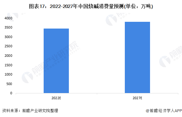 图表17：2022-2027年中国烧碱消费量预测(单位：万吨)