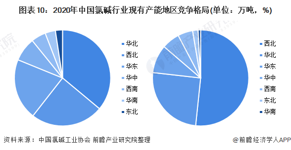 图表10：2020年中国氯碱行业现有产能地区竞争格局(单位：万吨，%)