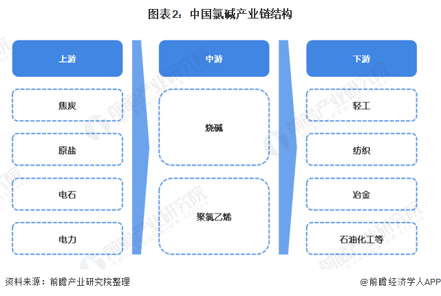 圖表2：中國氯堿產(chǎn)業(yè)鏈結(jié)構(gòu)