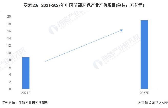 图表20：2021-2027年中国产业产值规模(单位：万亿元)