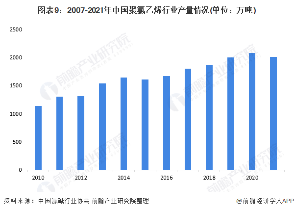 圖表9：2007-2021年中國聚氯乙烯行業(yè)產(chǎn)量情況(單位：萬噸)