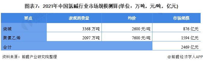 图表7：2021年中国氯碱行业市场规模测算(单位：万吨，元/吨，亿元)