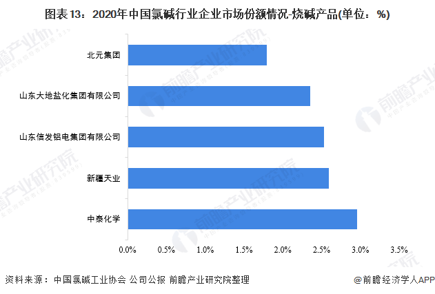 圖表13：2020年中國氯堿行業(yè)企業(yè)市場份額情況-燒堿產(chǎn)品(單位：%)