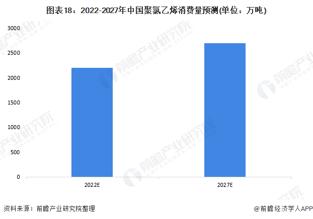 图表18：2022-2027年中国聚氯乙烯消费量预测(单位：万吨)