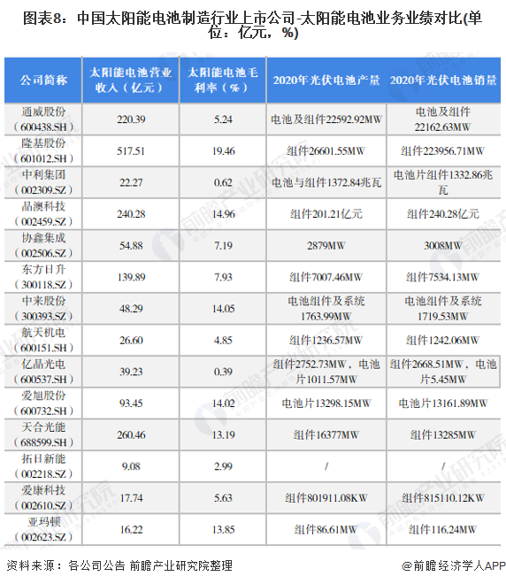 圖表8中國太陽能電池制造行業(yè)上市公司-太陽能電池業(yè)務(wù)業(yè)績對比(單位億元，%)