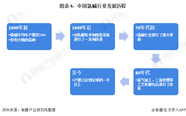 圖表4：中國氯堿行業(yè)發(fā)展歷程