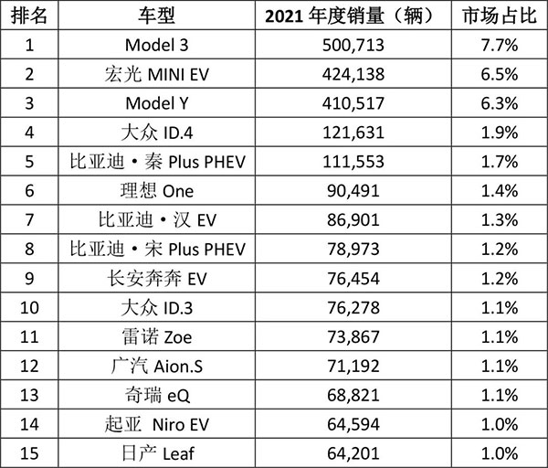2021年全球热销车型TOP10配套电池解析
