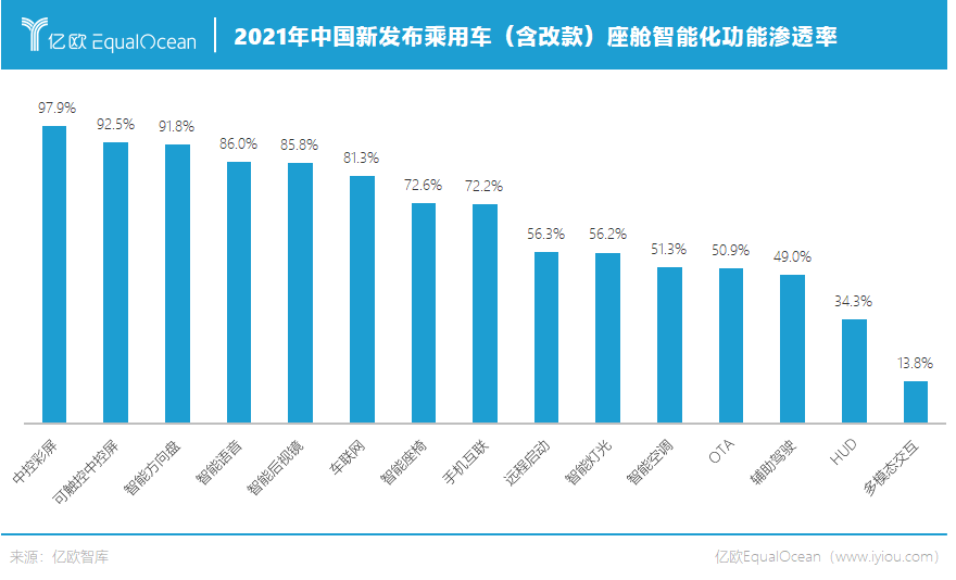 2021年中國(guó)新發(fā)布乘用車（含改款）座艙智能化功能滲透率