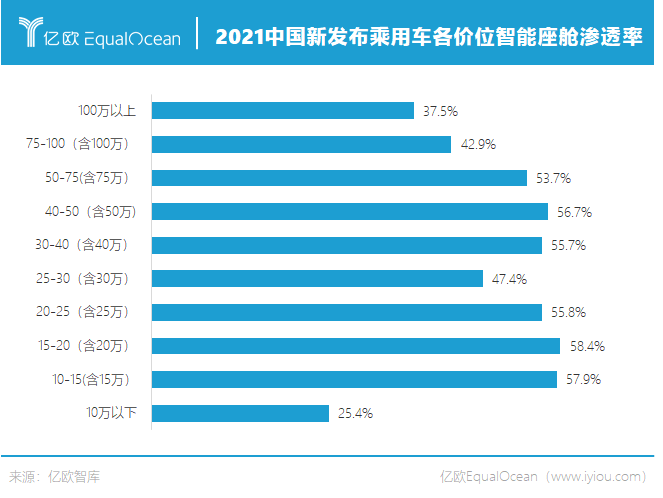 2021中國(guó)新發(fā)布乘用車各價(jià)位智能座艙滲透率