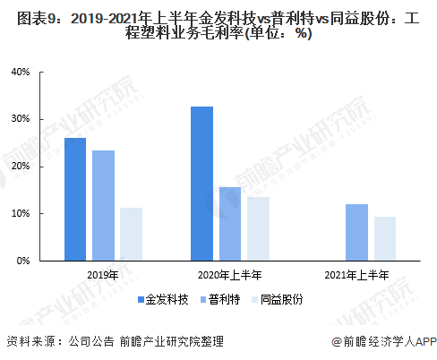 图表9：2019-2021年上半年金发科技vs普利特vs同益股份：工程塑料业务毛利率(单位：%)