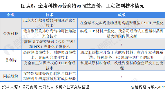 图表6：金发科技vs普利特vs同益股份：工程塑料技术情况