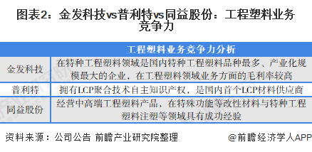 图表2：金发科技vs普利特vs同益股份：工程塑料业务竞争力