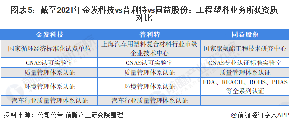 图表5：截至2021年金发科技vs普利特vs同益股份：工程塑料业务所获资质对比