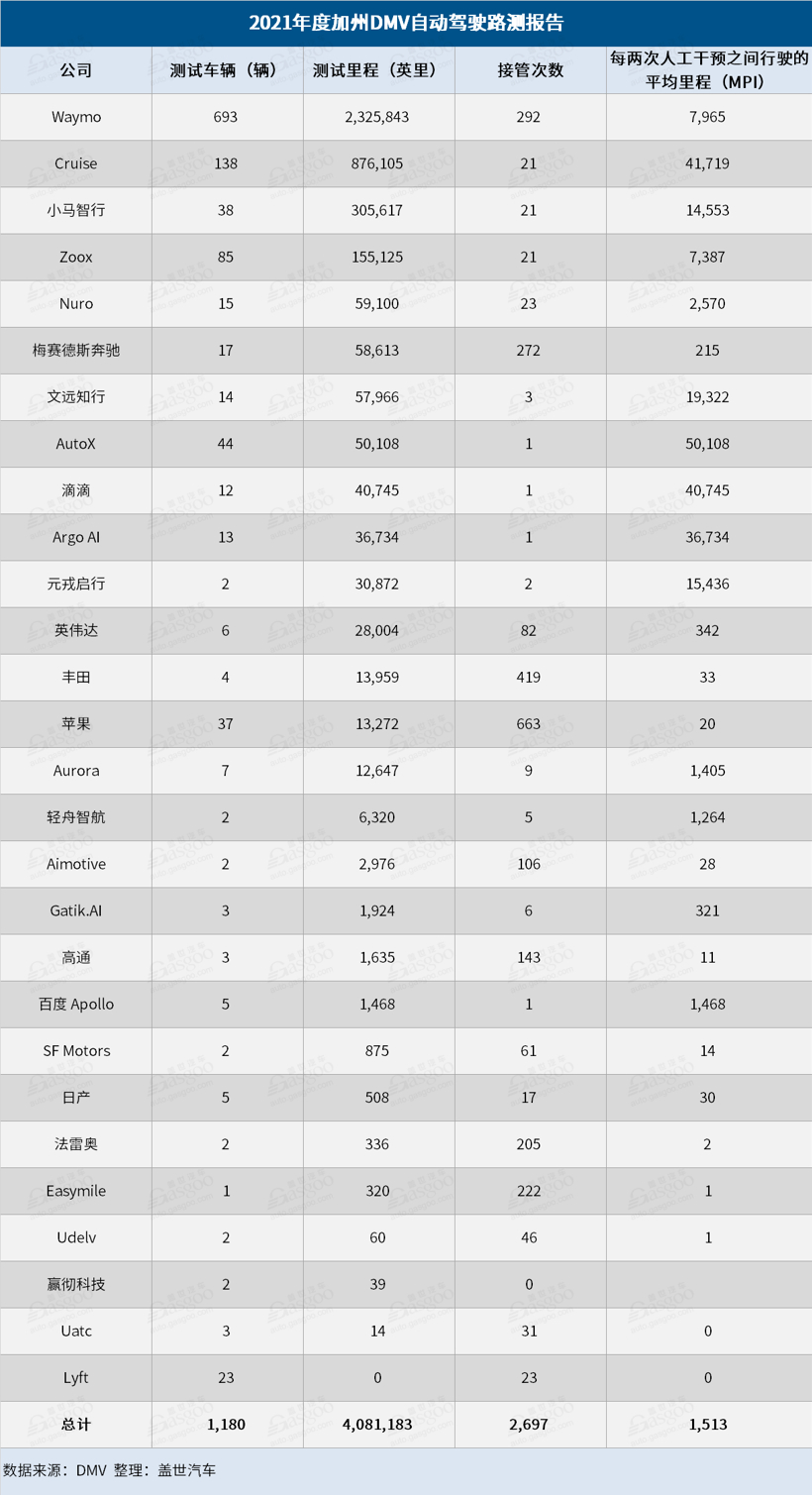 2021年加州DMV自动驾驶路测报告：中国企业走在前列