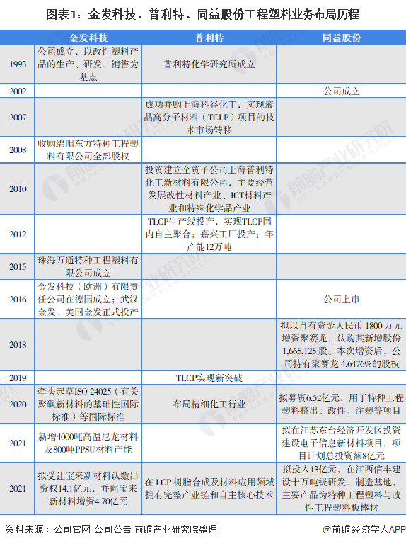 图表1：金发科技、普利特、同益股份工程塑料业务布局历程