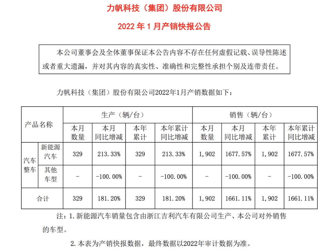 力帆又“活”了？量产了新车？今年1月份还卖出去了1902辆？