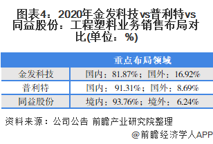 图表4：2020年金发科技vs普利特vs同益股份：工程塑料业务销售布局对比(单位：%)