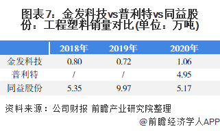 圖表7：金發(fā)科技vs普利特vs同益股份：工程塑料銷量對比(單位：萬噸)