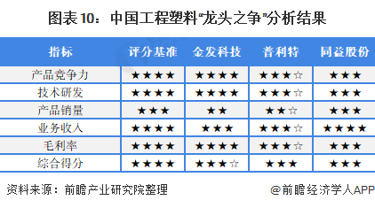 圖表10：中國工程塑料“龍頭之爭”分析結(jié)果