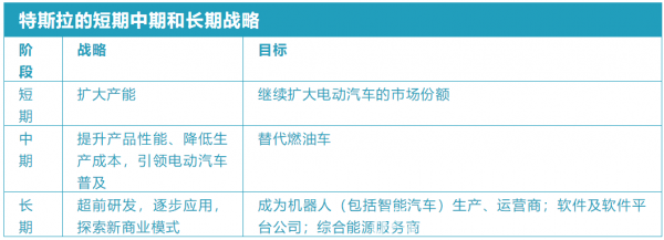 特斯拉：短期、中期、长期战略