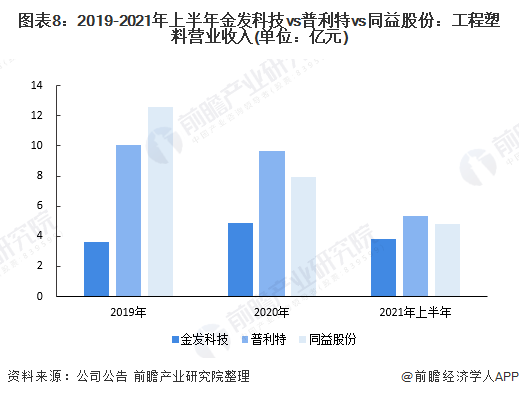 圖表8：2019-2021年上半年金發(fā)科技vs普利特vs同益股份：工程塑料營業(yè)收入(單位：億元)