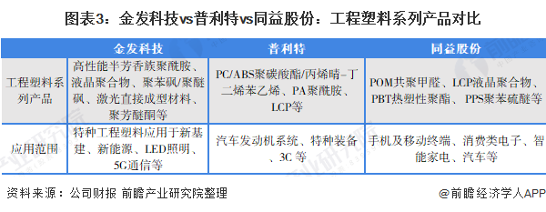 圖表3：金發(fā)科技vs普利特vs同益股份：工程塑料系列產(chǎn)品對比