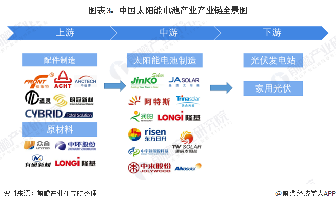 图表3中国太阳能电池产业产业链全景图
