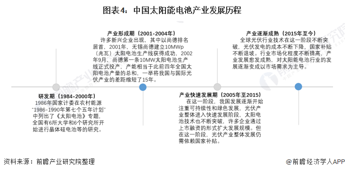 图表4中国太阳能电池产业发展历程