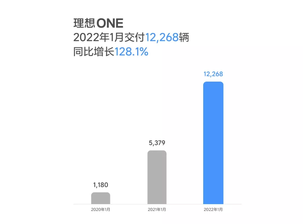 新造车1月销量点评，虎年哪家取得了“开门红”？