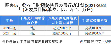 圖表5《“雙千兆”網(wǎng)絡(luò)協(xié)同發(fā)展行動計劃(2021-2023年)》發(fā)展目標(單位億，萬個，萬戶)