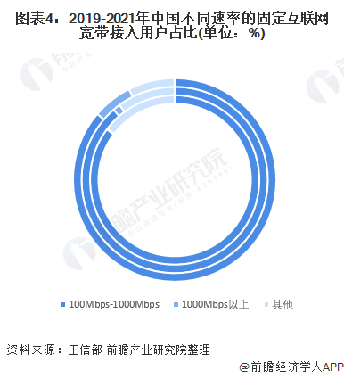 圖表42019-2021年中國不同速率的固定互聯(lián)網(wǎng)寬帶接入用戶占比(單位%)